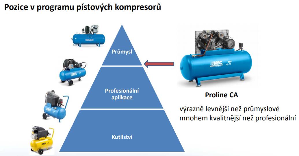 ABAC CA1-4-500FT PRO LINE profesionální stacionární kompresor 4kW