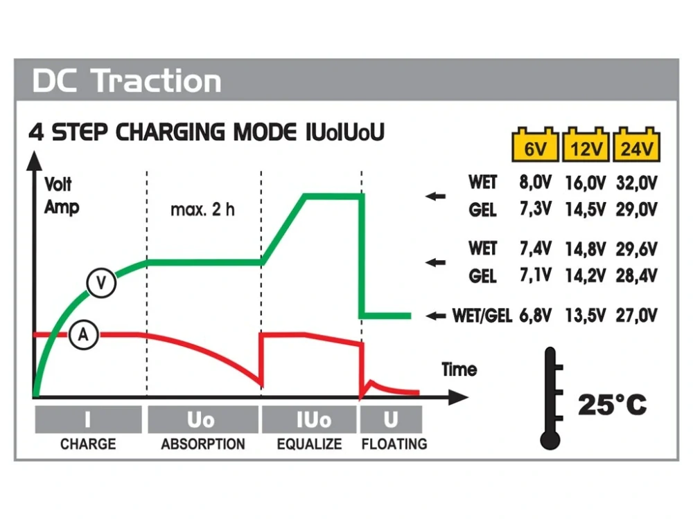 DECA DC3713 Traction (6V/12V/24V) nabíječka 22A
