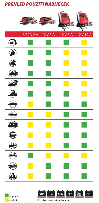 BANNER ACCUCHARGER 2 6/12V 2A nabíječka