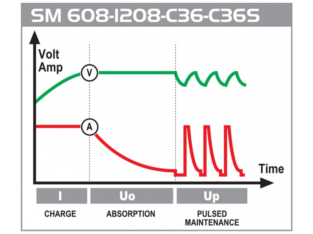 Deca SM 1236 (12V 3,6A) / SM C36 automatická nabíječka autobaterií