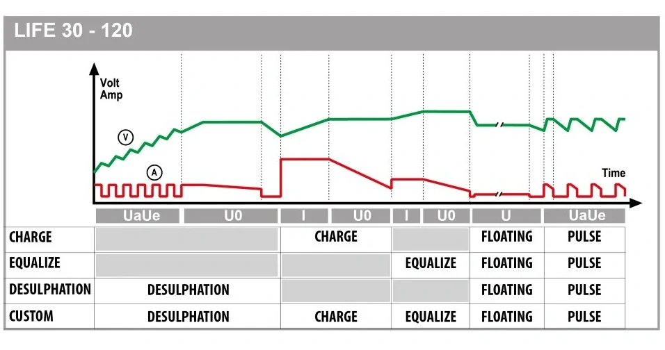 DECA LIFE 30 Profesionální automatická nabíječka 12V - 0,2A až 30A